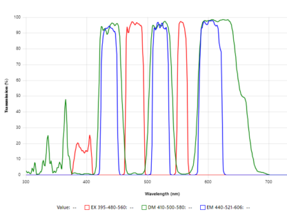 33011 Triple band filter set DAPI/Green/Orange for FISH